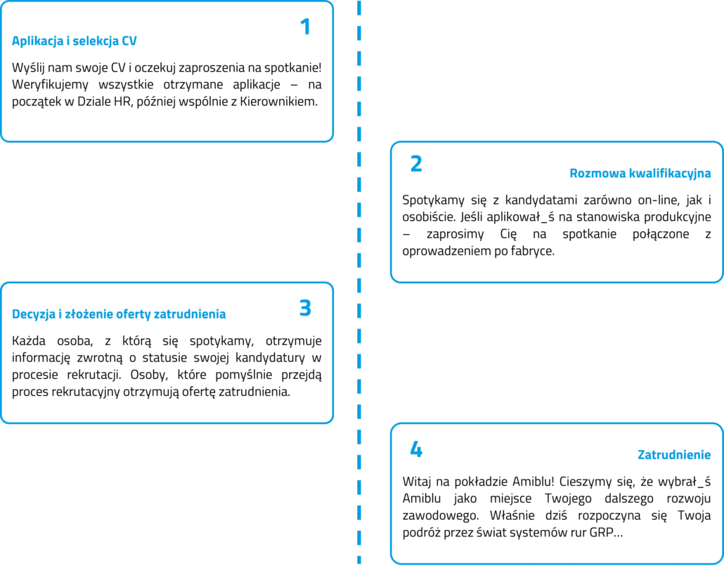 Proces Rekrutacyjny Amiblu Poland